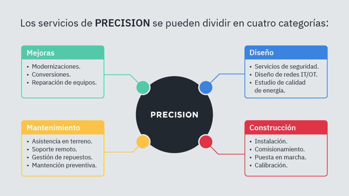 Listado_Servicios_PRECISION